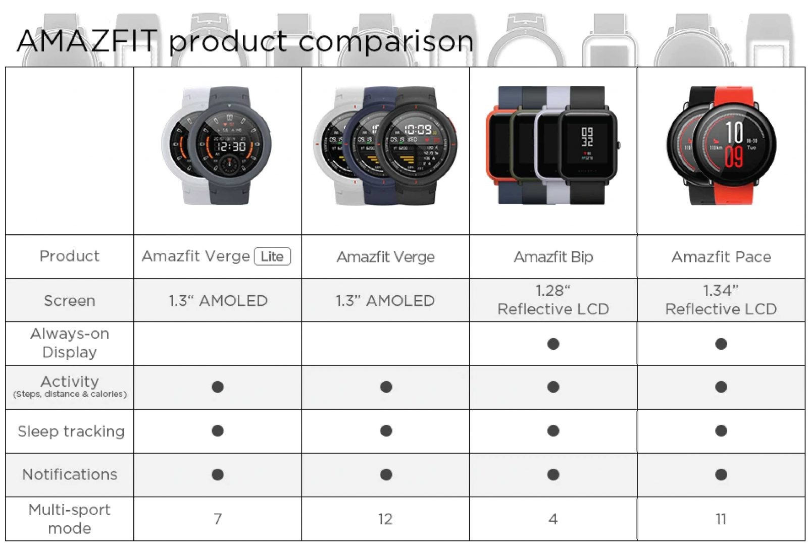 Сравнение часов amazfit. Amazfit линейка моделей. Amazfit умные часы сравнение. Характеристики часов Amazfit. Amazfit таблица сравнения.