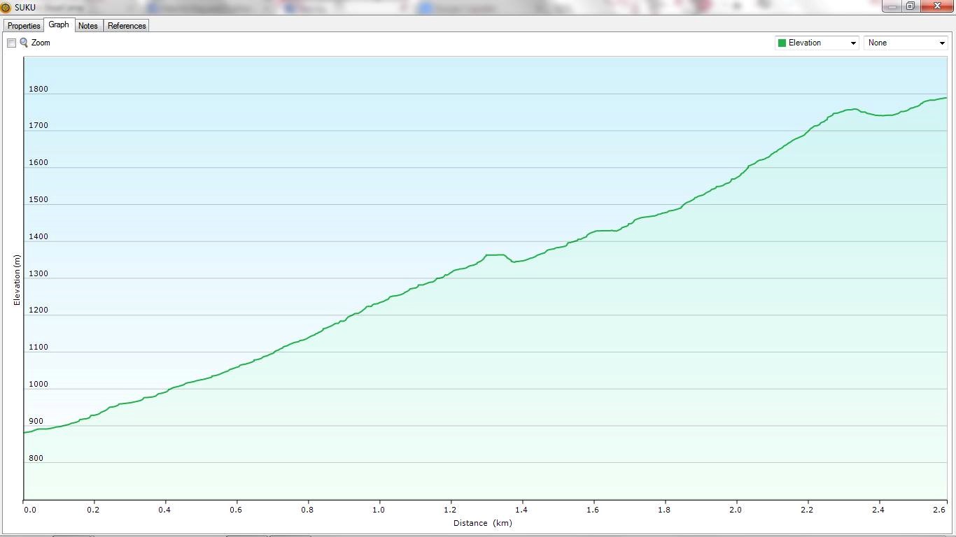 Gunung Suku Elevation Chart of Gunung Suku
